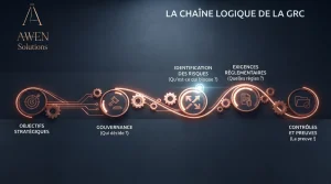 The stages of the logical chain of the GRC process in business